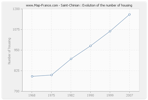 Saint-Chinian : Evolution of the number of housing