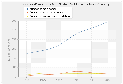 Saint-Christol : Evolution of the types of housing