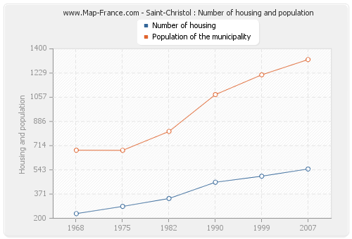 Saint-Christol : Number of housing and population
