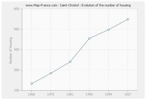 Saint-Christol : Evolution of the number of housing