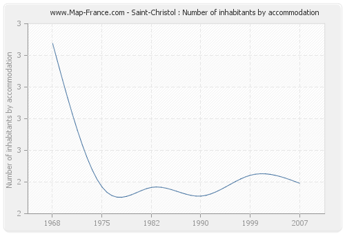 Saint-Christol : Number of inhabitants by accommodation