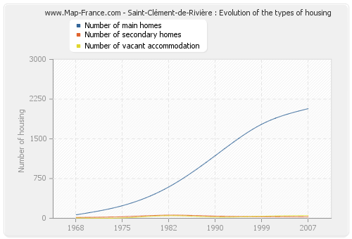 Saint-Clément-de-Rivière : Evolution of the types of housing