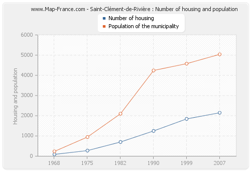 Saint-Clément-de-Rivière : Number of housing and population