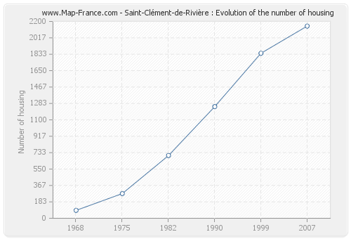Saint-Clément-de-Rivière : Evolution of the number of housing