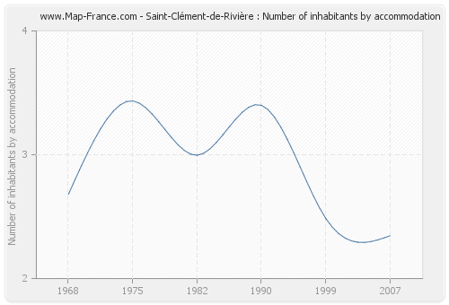 Saint-Clément-de-Rivière : Number of inhabitants by accommodation