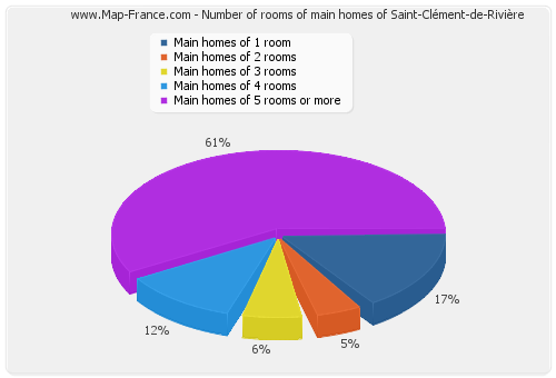 Number of rooms of main homes of Saint-Clément-de-Rivière