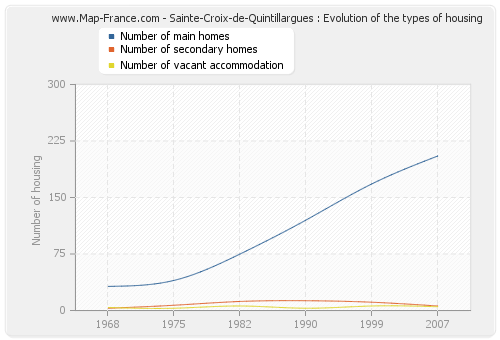 Sainte-Croix-de-Quintillargues : Evolution of the types of housing