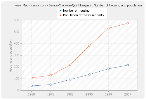 Sainte-Croix-de-Quintillargues : Number of housing and population