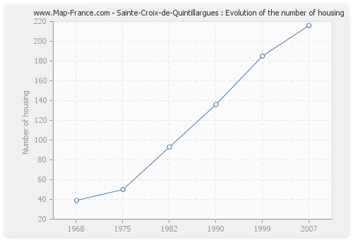 Sainte-Croix-de-Quintillargues : Evolution of the number of housing