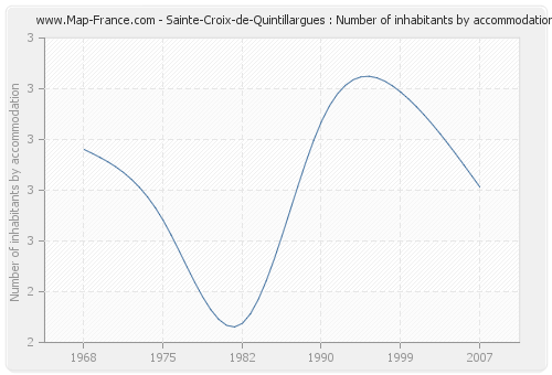 Sainte-Croix-de-Quintillargues : Number of inhabitants by accommodation