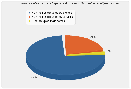 Type of main homes of Sainte-Croix-de-Quintillargues