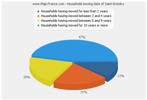 Household moving date of Saint-Drézéry