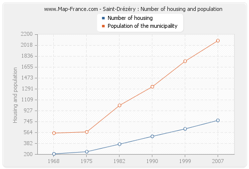 Saint-Drézéry : Number of housing and population