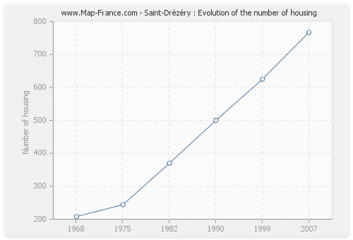 Saint-Drézéry : Evolution of the number of housing