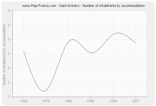 Saint-Drézéry : Number of inhabitants by accommodation