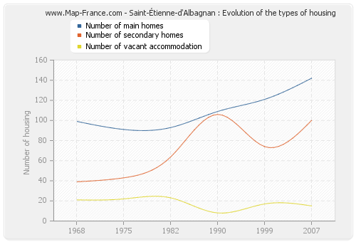 Saint-Étienne-d'Albagnan : Evolution of the types of housing