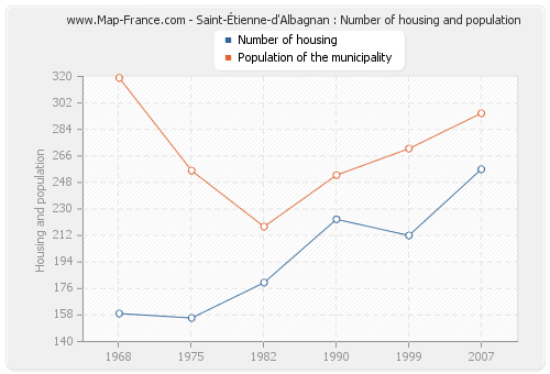 Saint-Étienne-d'Albagnan : Number of housing and population