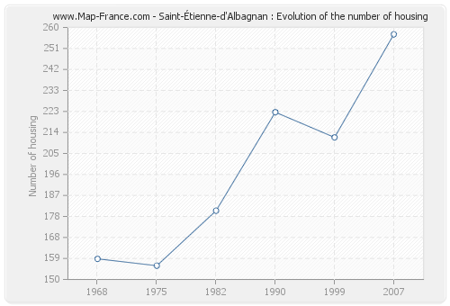 Saint-Étienne-d'Albagnan : Evolution of the number of housing