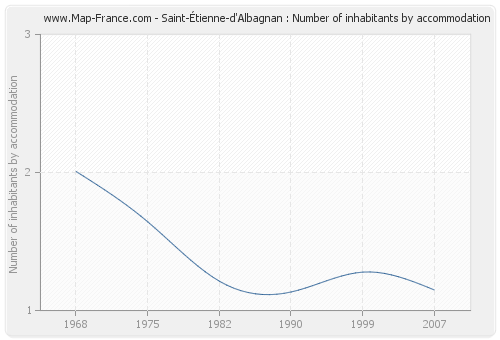 Saint-Étienne-d'Albagnan : Number of inhabitants by accommodation