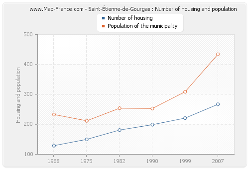 Saint-Étienne-de-Gourgas : Number of housing and population
