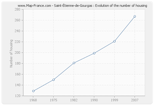 Saint-Étienne-de-Gourgas : Evolution of the number of housing
