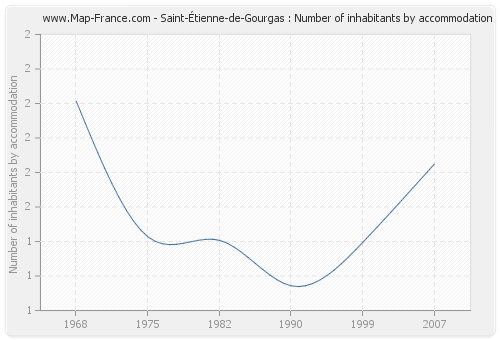 Saint-Étienne-de-Gourgas : Number of inhabitants by accommodation