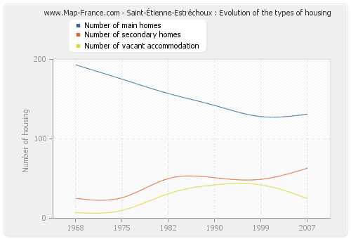 Saint-Étienne-Estréchoux : Evolution of the types of housing