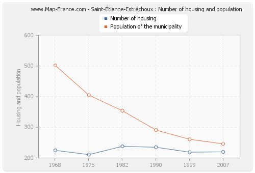 Saint-Étienne-Estréchoux : Number of housing and population