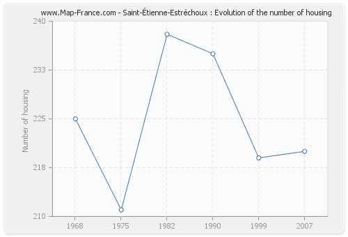 Saint-Étienne-Estréchoux : Evolution of the number of housing