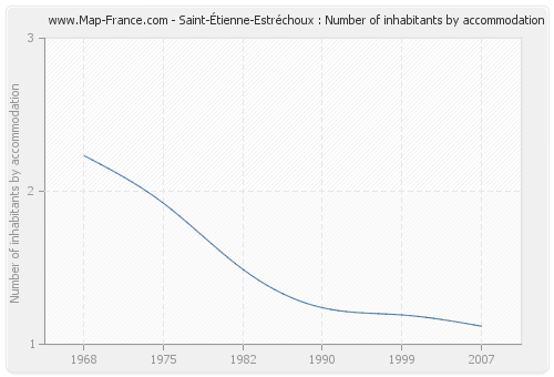 Saint-Étienne-Estréchoux : Number of inhabitants by accommodation