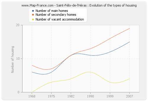 Saint-Félix-de-l'Héras : Evolution of the types of housing