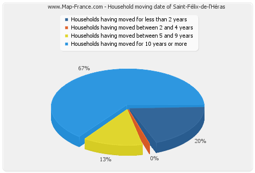Household moving date of Saint-Félix-de-l'Héras