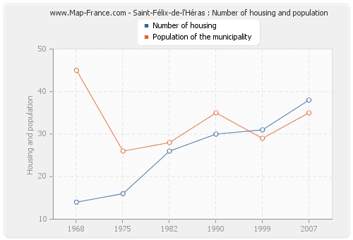 Saint-Félix-de-l'Héras : Number of housing and population
