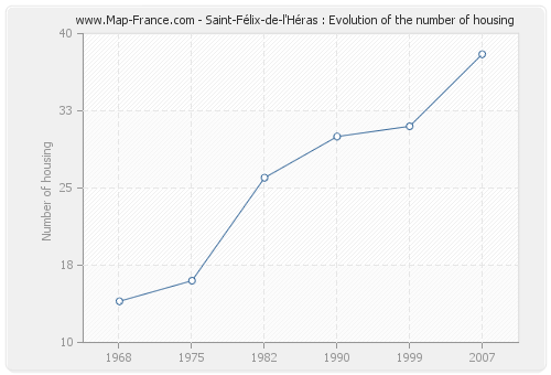 Saint-Félix-de-l'Héras : Evolution of the number of housing