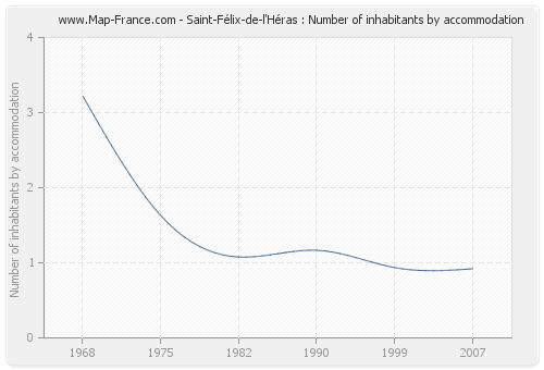 Saint-Félix-de-l'Héras : Number of inhabitants by accommodation