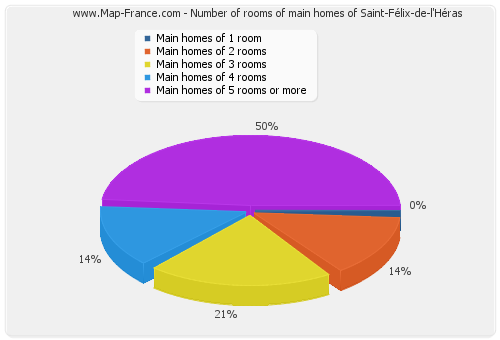 Number of rooms of main homes of Saint-Félix-de-l'Héras