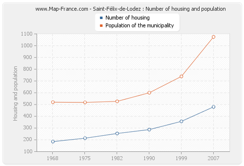 Saint-Félix-de-Lodez : Number of housing and population