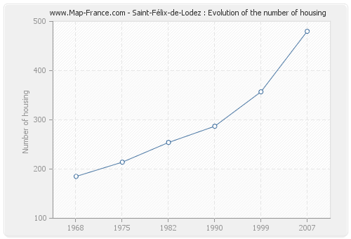 Saint-Félix-de-Lodez : Evolution of the number of housing