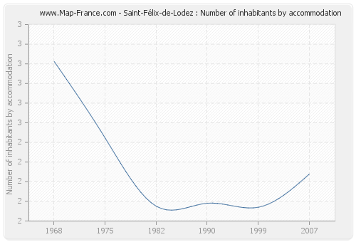 Saint-Félix-de-Lodez : Number of inhabitants by accommodation