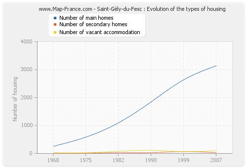 Saint-Gély-du-Fesc : Evolution of the types of housing