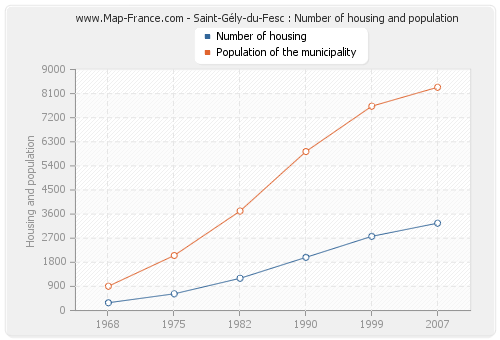 Saint-Gély-du-Fesc : Number of housing and population