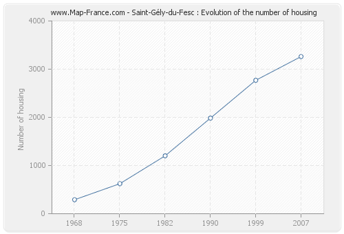 Saint-Gély-du-Fesc : Evolution of the number of housing