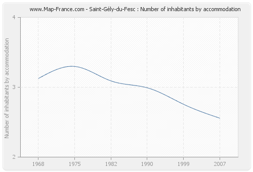 Saint-Gély-du-Fesc : Number of inhabitants by accommodation