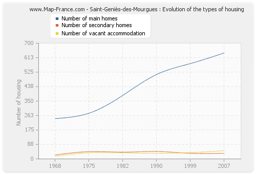 Saint-Geniès-des-Mourgues : Evolution of the types of housing
