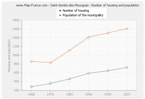 Saint-Geniès-des-Mourgues : Number of housing and population