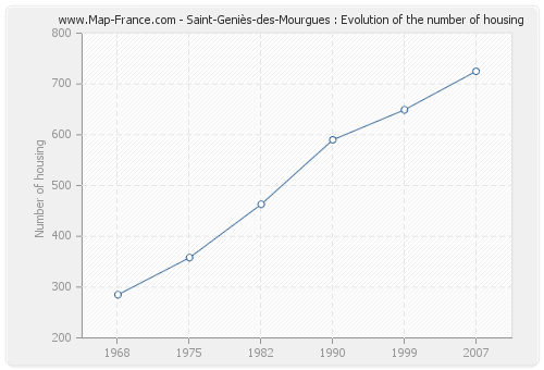 Saint-Geniès-des-Mourgues : Evolution of the number of housing