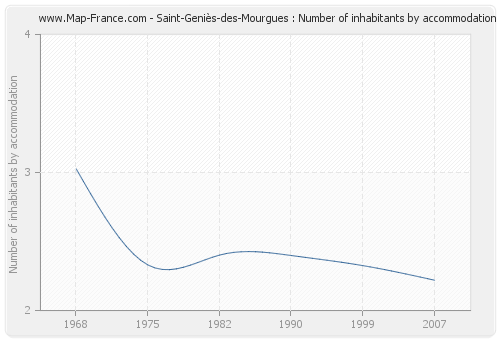 Saint-Geniès-des-Mourgues : Number of inhabitants by accommodation