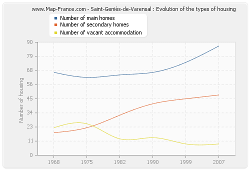 Saint-Geniès-de-Varensal : Evolution of the types of housing