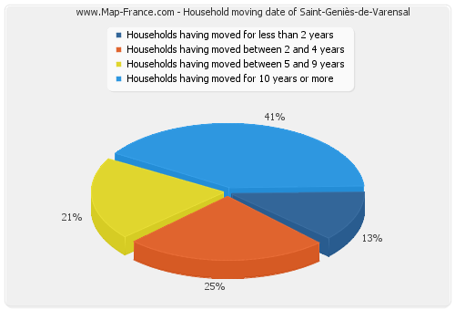 Household moving date of Saint-Geniès-de-Varensal