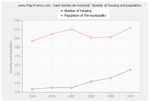 Saint-Geniès-de-Varensal : Number of housing and population